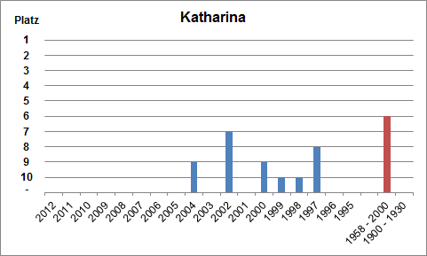 Häufigkeit des Namens Katharina